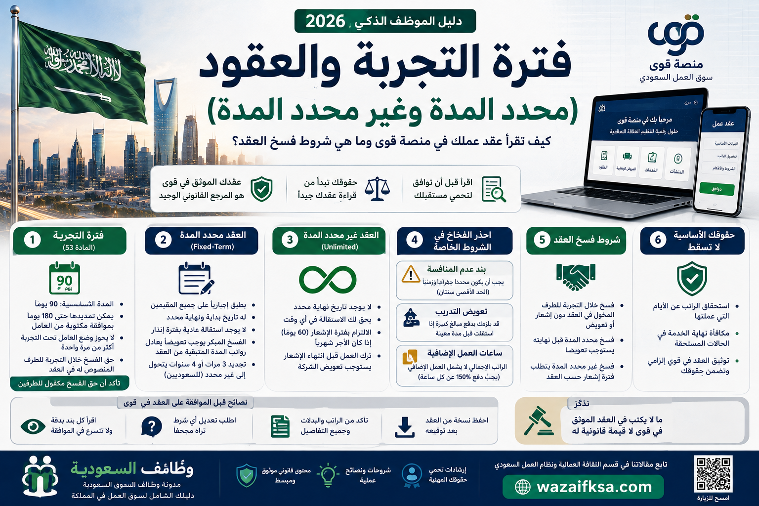 فترة التجربة والعقود (محدد المدة وغير محدد المدة): كيف تقرأ عقد عملك في منصة قوى وما هي شروط فسخ العقد؟